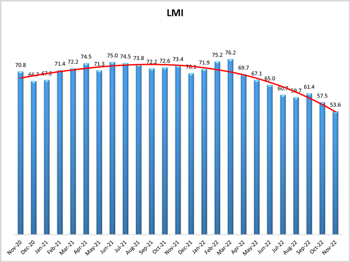 nov22-lmi.png