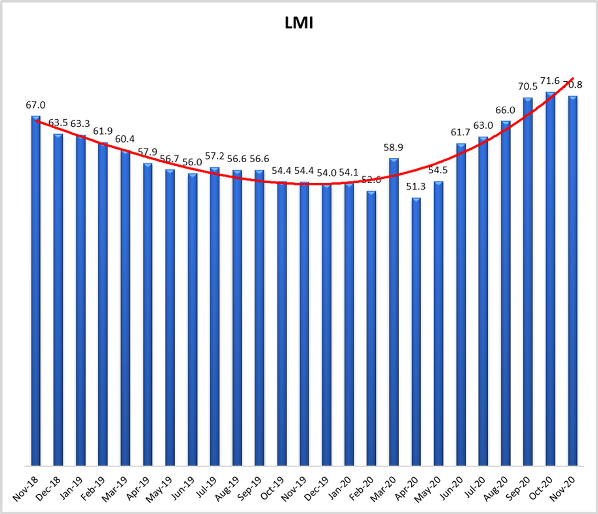 November LMI at 70.8