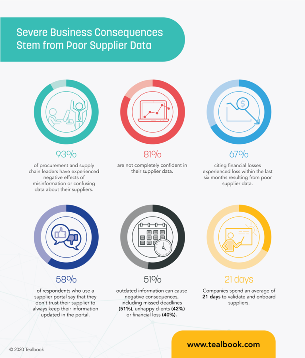 Poor supplier data is hurting procurement organizations