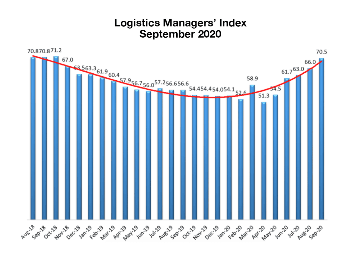 September Logistics Managers Index