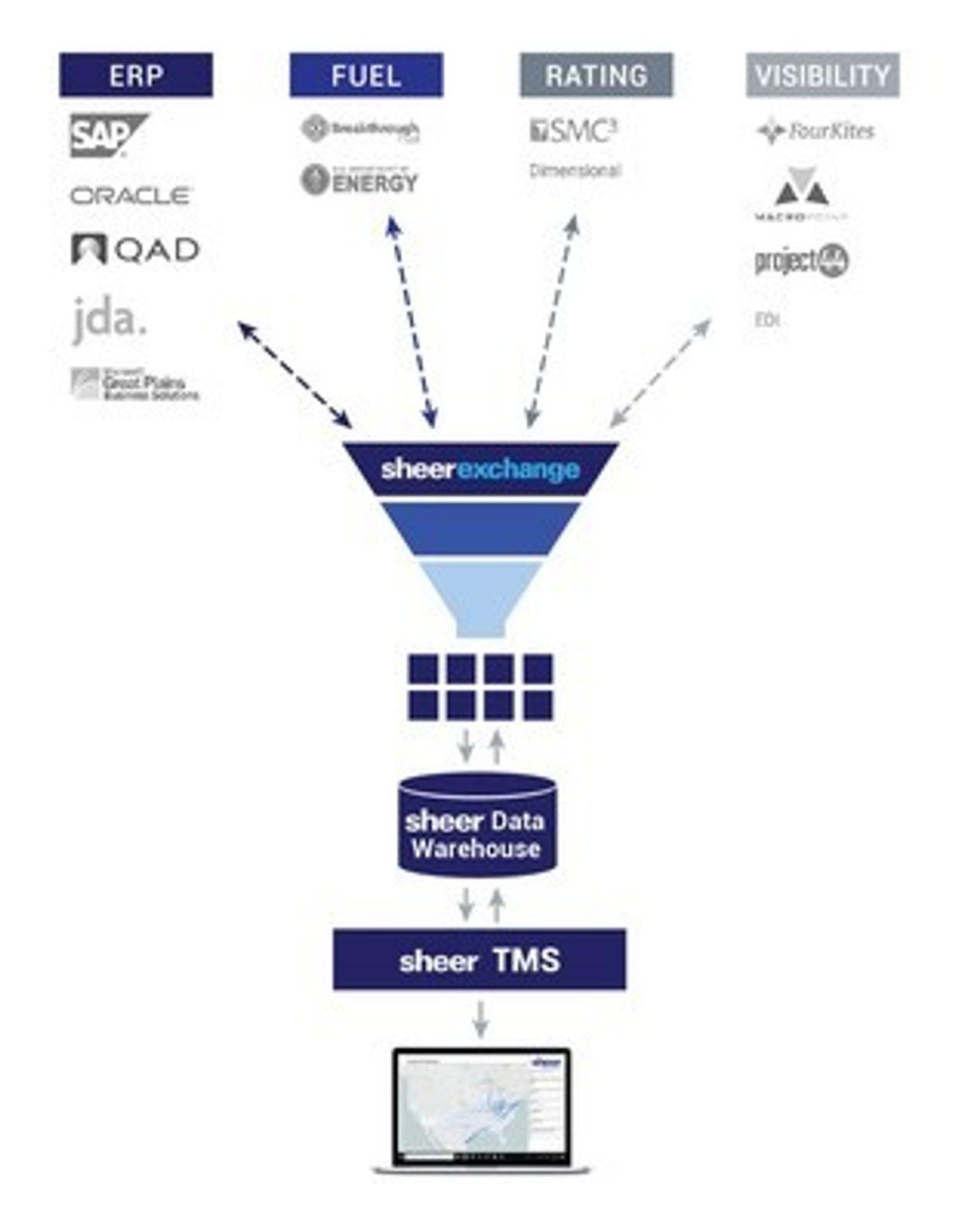 Sheer Logistics Empowers Shippers to Maximize the Effectiveness of their Real-Time Transportation Vi