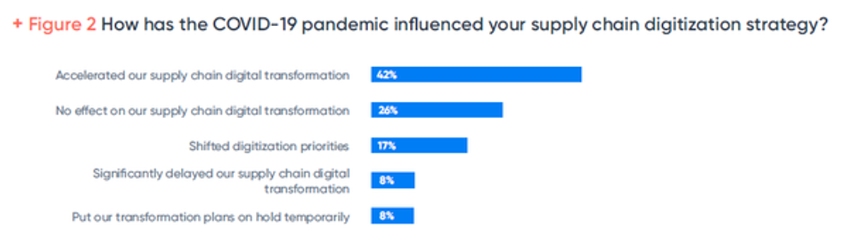 Study Shows 74 Percent of Digital Supply Chain Planning Transformations Influenced by COVID