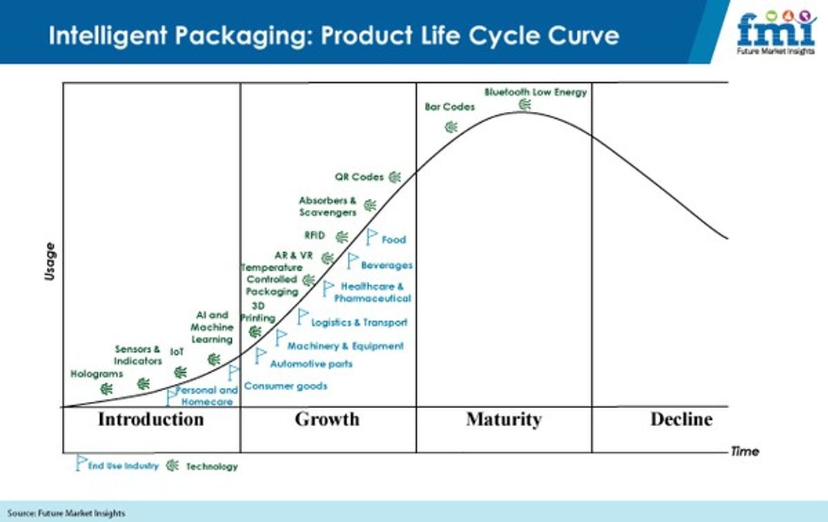 These Intelligent Packaging Technologies are gaining steady commercialization: Excerpts from FMI’s r