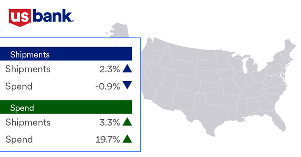 U.S. Bank: Truck freight spending increases across all regions in second quarter