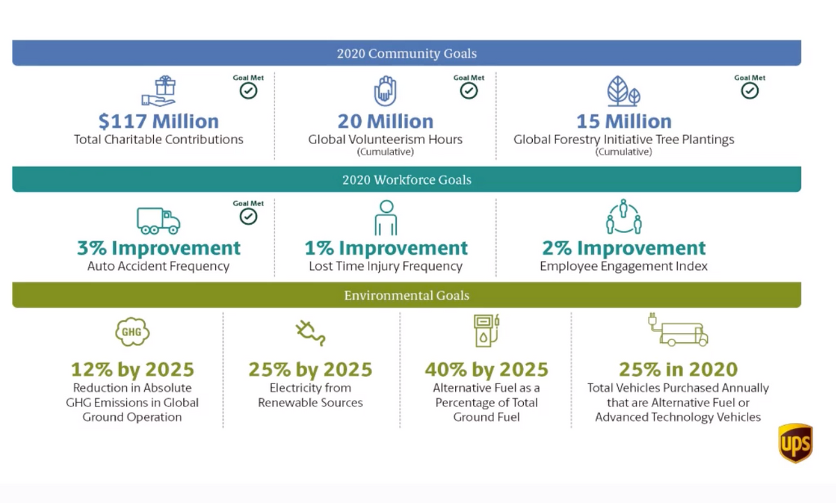 UPS is greening the supply chain