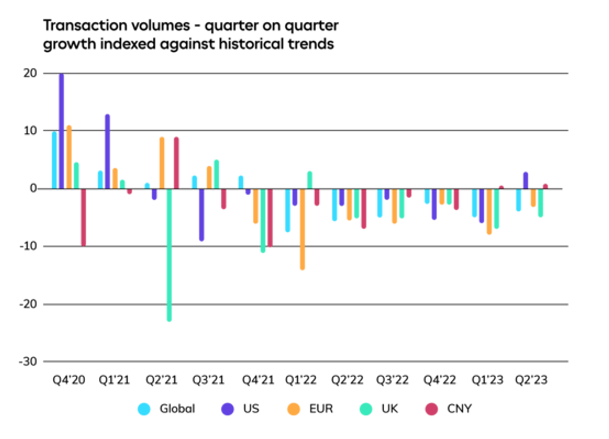 US supply chain activity grows rebounds in Q2